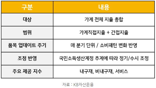 'pce 개인소비지출 물가지수'의 방법론을 정리한 자료로, 대상과 범위, 품목 업데이트 주기 등을 포함.